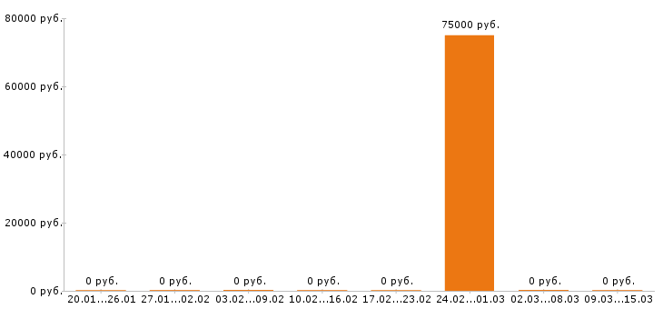 Вакансии экономист в Королеве - Медиана зарплат экономист в Королеве за 2 месяца
