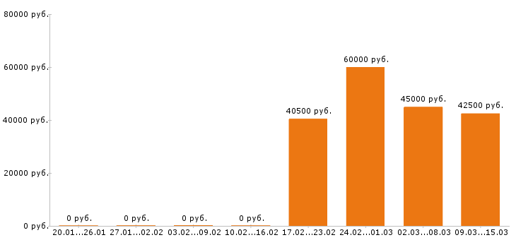 Вакансии экономист в Краснодаре - Медиана зарплат экономист в Краснодаре за 2 месяца