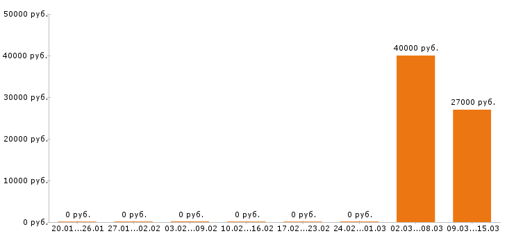 Вакансии экономист в Кургане - Медиана зарплат экономист в Кургане за 2 месяца