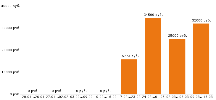 Вакансии экономист в Липецке - Медиана зарплат экономист в Липецке за 2 месяца