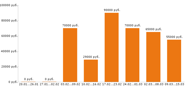 Вакансии экономист в Москве - Медиана зарплат экономист в Москве за 2 месяца
