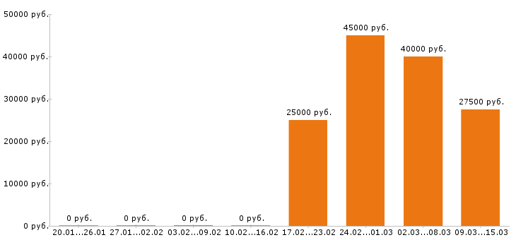 Вакансии экономист в Новокузнецке - Медиана зарплат экономист в Новокузнецке за 2 месяца