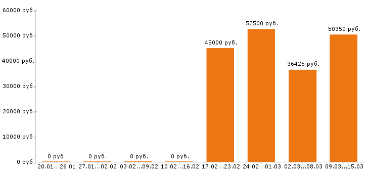 Вакансии экономист в Новосибирске - Медиана зарплат экономист в Новосибирске за 2 месяца
