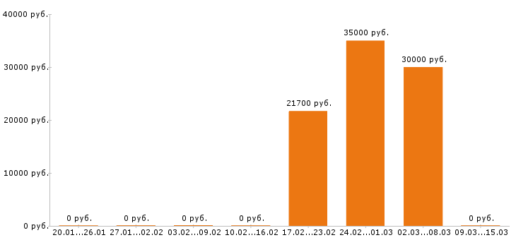 Вакансии экономист в Оренбурге - Медиана зарплат экономист в Оренбурге за 2 месяца