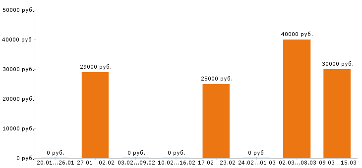Вакансии экономист в Орле - Медиана зарплат экономист в Орле за 2 месяца