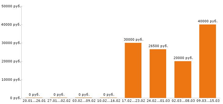 Вакансии экономист в Пензе - Медиана зарплат экономист в Пензе за 2 месяца