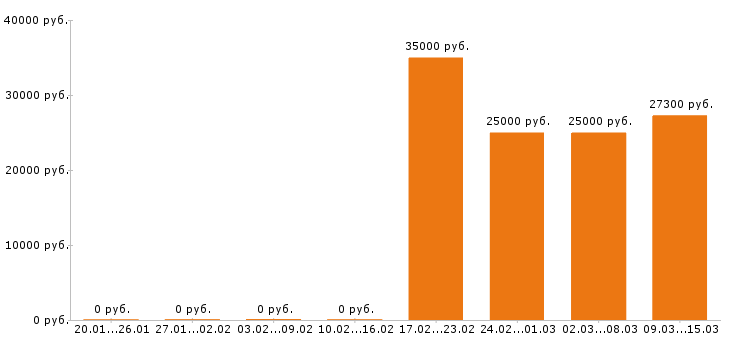 Вакансии экономист в Перми - Медиана зарплат экономист в Перми за 2 месяца