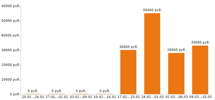 Вакансии экономист в Рязани - Медиана зарплат экономист в Рязани за 2 месяца