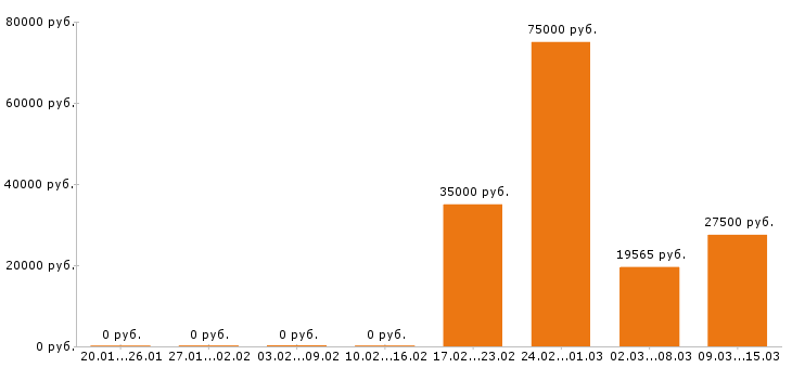 Вакансии экономист в Самаре - Медиана зарплат экономист в Самаре за 2 месяца