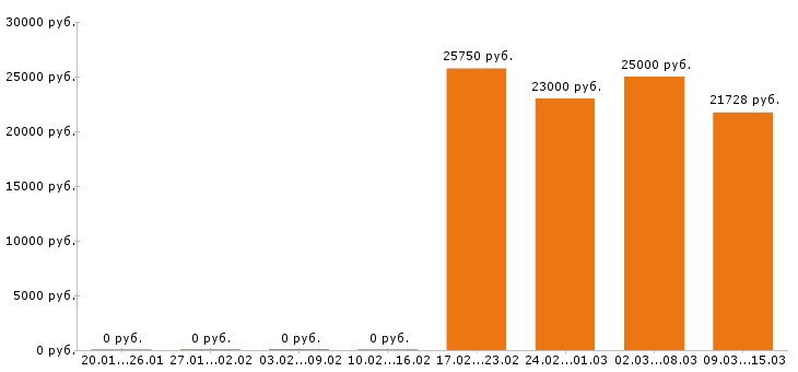 Вакансии экономист в Саратове - Медиана зарплат экономист в Саратове за 2 месяца