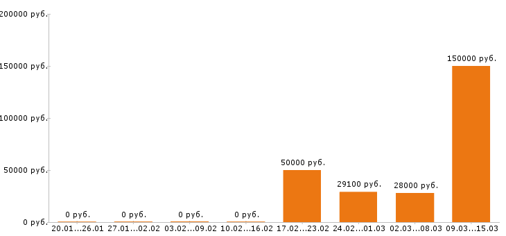 Вакансии экономист в Ставрополе - Медиана зарплат экономист в Ставрополе за 2 месяца