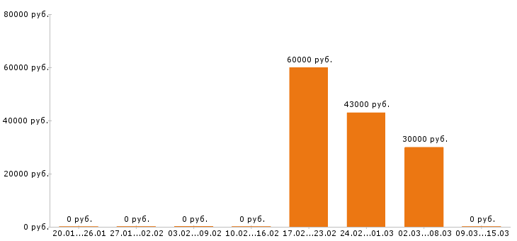 Вакансии экономист в Сургуте - Медиана зарплат экономист в Сургуте за 2 месяца