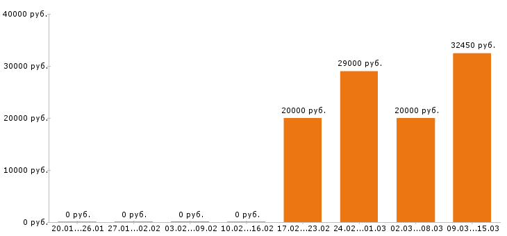 Вакансии экономист в Твери - Медиана зарплат экономист в Твери за 2 месяца