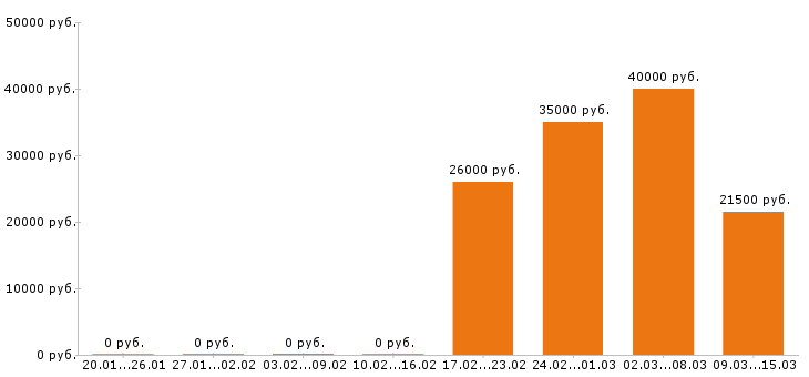 Вакансии экономист в Тольятти - Медиана зарплат экономист в Тольятти за 2 месяца