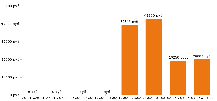 Вакансии экономист в Туле - Медиана зарплат экономист в Туле за 2 месяца