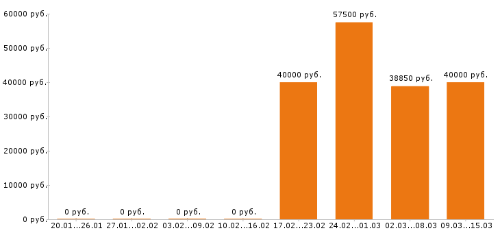 Вакансии экономист в Тюмени - Медиана зарплат экономист в Тюмени за 2 месяца
