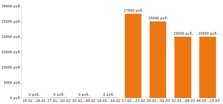 Вакансии экономист в Ульяновске - Медиана зарплат экономист в Ульяновске за 2 месяца