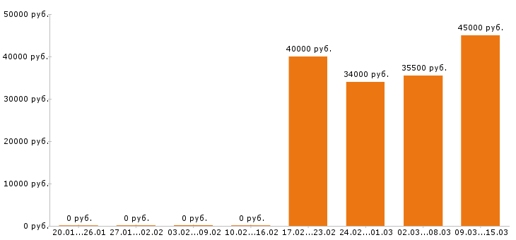 Вакансии экономист в Уфе - Медиана зарплат экономист в Уфе за 2 месяца