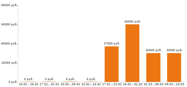 Вакансии экономист в Хабаровске - Медиана зарплат экономист в Хабаровске за 2 месяца