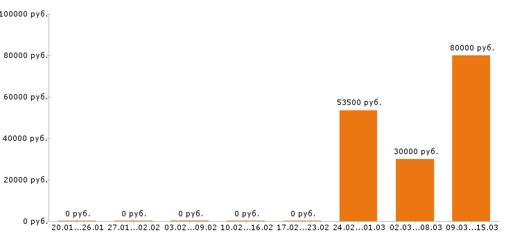 Вакансии экономист в Химках - Медиана зарплат экономист в Химках за 2 месяца