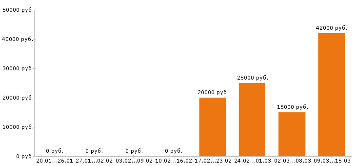Вакансии экономист в Чебоксарах - Медиана зарплат экономист в Чебоксарах за 2 месяца