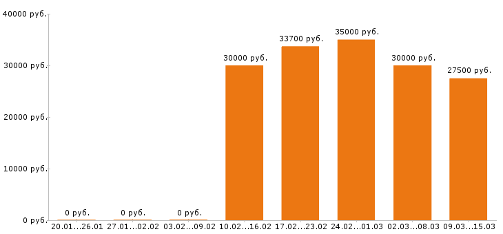 Вакансии экономист в Челябинске - Медиана зарплат экономист в Челябинске за 2 месяца