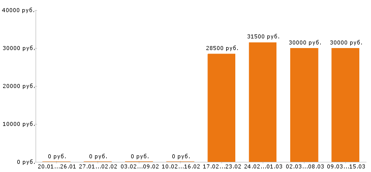 Вакансии экономист в Ярославле - Медиана зарплат экономист в Ярославле за 2 месяца