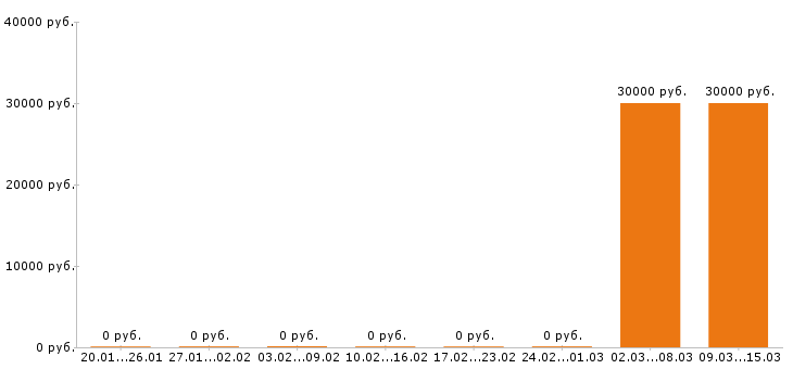 Вакансии экономист Йошкар-ола - Медиана зарплат экономист Йошкар-ола за 2 месяца