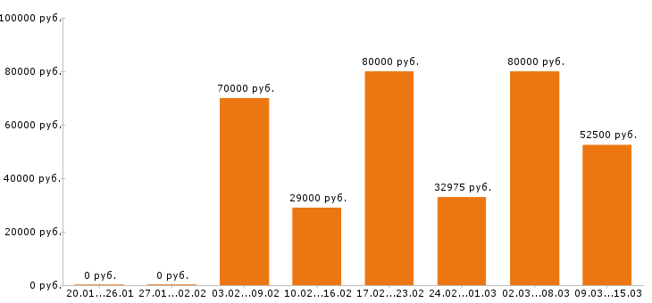 Вакансии экономист Московская область - Медиана зарплат экономист Московская область за 2 месяца