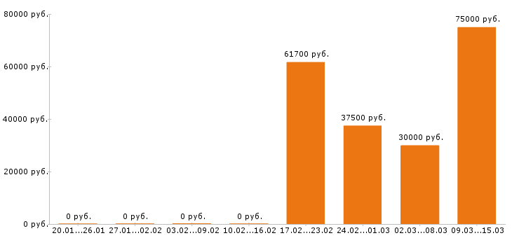 Вакансии экономист Нижний новгород - Медиана зарплат экономист Нижний новгород за 2 месяца