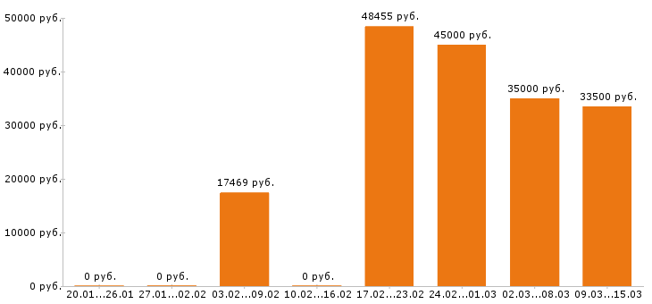 Вакансии экономист Ростов-на-дону - Медиана зарплат экономист Ростов-на-дону за 2 месяца