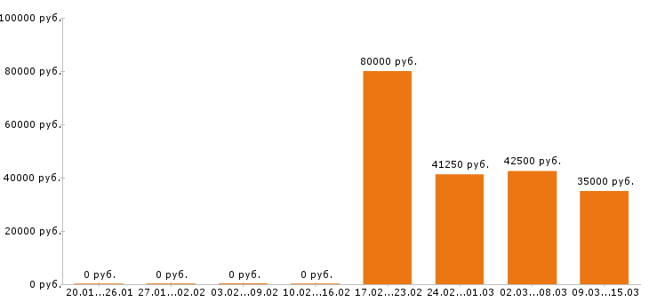 Вакансии экономист Санкт-петербург - Медиана зарплат экономист Санкт-петербург за 2 месяца