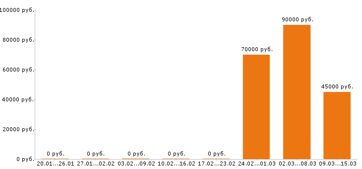 Вакансии экскаваторщик в Красноярске - Медиана зарплат экскаваторщик в Красноярске за 2 месяца