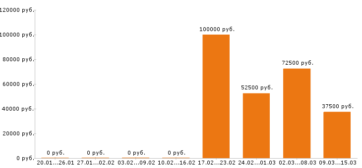 Вакансии экскаваторщик в Москве - Медиана зарплат экскаваторщик в Москве за 2 месяца