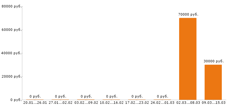 Вакансии экскаваторщик Нижний новгород - Медиана зарплат экскаваторщик Нижний новгород за 2 месяца