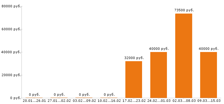 Вакансии экспедитор в Архангельске - Медиана зарплат экспедитор в Архангельске за 2 месяца