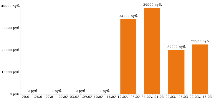 Вакансии экспедитор в Барнауле - Медиана зарплат экспедитор в Барнауле за 2 месяца