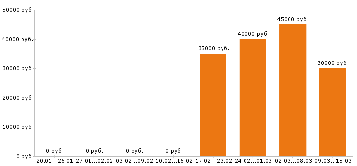 Вакансии экспедитор в Белгороде - Медиана зарплат экспедитор в Белгороде за 2 месяца