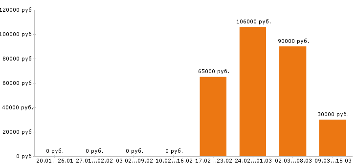Вакансии экспедитор в Брянске - Медиана зарплат экспедитор в Брянске за 2 месяца