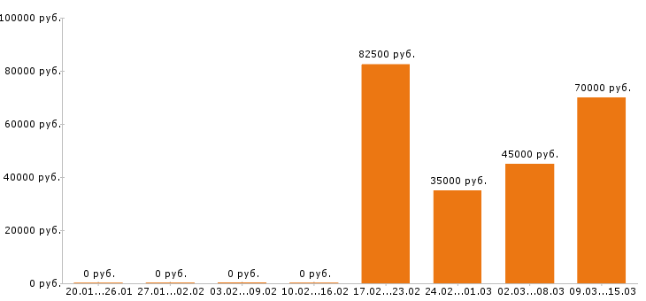Вакансии экспедитор в Владимире - Медиана зарплат экспедитор в Владимире за 2 месяца