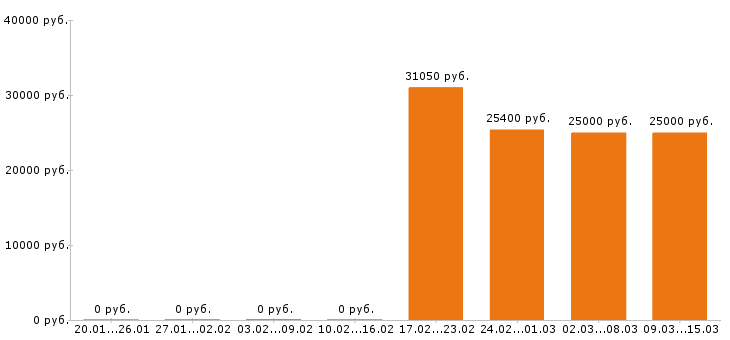 Вакансии экспедитор в Волгограде - Медиана зарплат экспедитор в Волгограде за 2 месяца