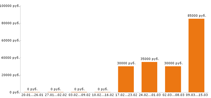 Вакансии экспедитор в Воронеже - Медиана зарплат экспедитор в Воронеже за 2 месяца