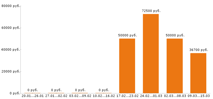 Вакансии экспедитор в Екатеринбурге - Медиана зарплат экспедитор в Екатеринбурге за 2 месяца