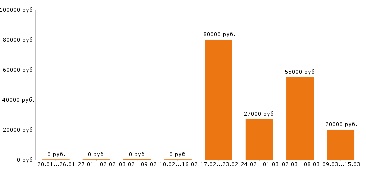Вакансии экспедитор в Иваново - Медиана зарплат экспедитор в Иваново за 2 месяца