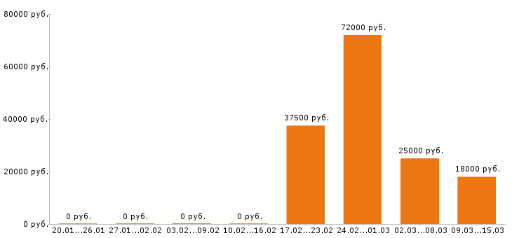 Вакансии экспедитор в Ижевске - Медиана зарплат экспедитор в Ижевске за 2 месяца