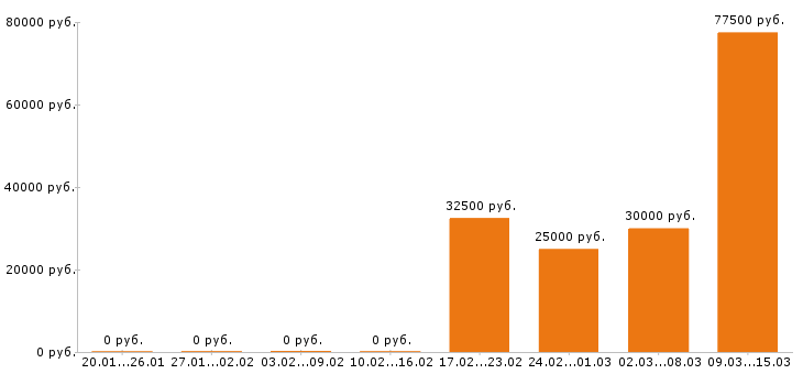 Вакансии экспедитор в Иркутске - Медиана зарплат экспедитор в Иркутске за 2 месяца