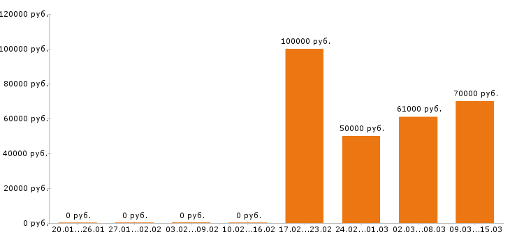 Вакансии экспедитор в Калуге - Медиана зарплат экспедитор в Калуге за 2 месяца