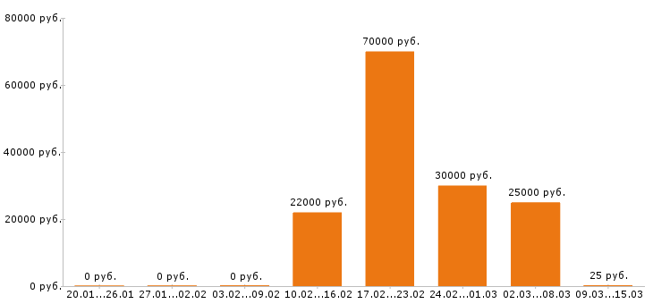 Вакансии экспедитор в Кемерово - Медиана зарплат экспедитор в Кемерово за 2 месяца