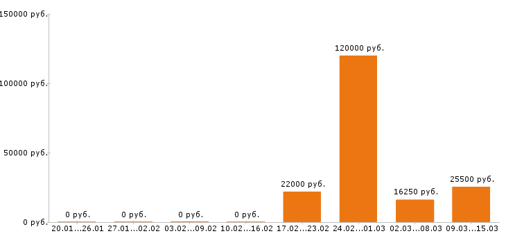 Вакансии экспедитор в Кирове - Медиана зарплат экспедитор в Кирове за 2 месяца