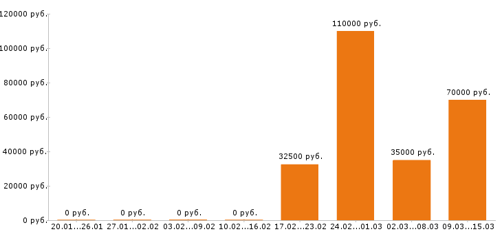 Вакансии экспедитор в Костроме - Медиана зарплат экспедитор в Костроме за 2 месяца